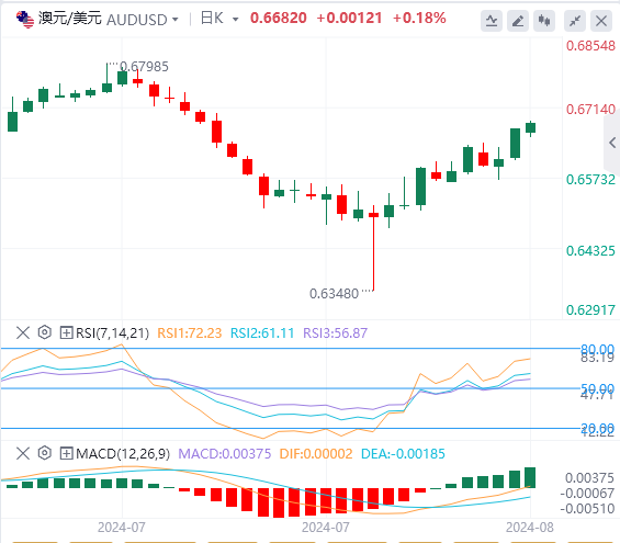 澳元/美元今日亚盘技术走势预测（2024年8月19日）