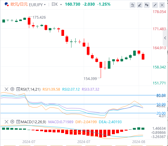 今日欧元/日元货币走势图分析（2024年8月19日）