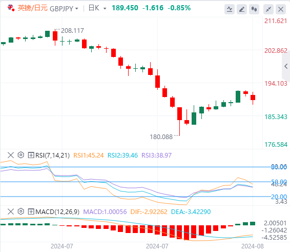 英镑/日元汇率走势分析：在围绕日本央行的鹰派情绪下 英镑/日元下跌