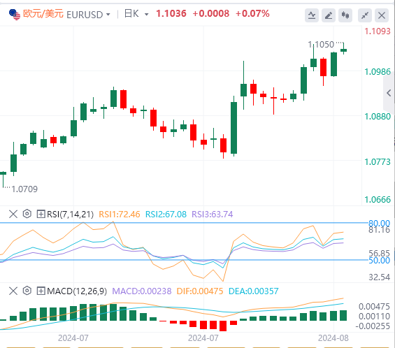 欧盘今日货币价格预测：风险情绪转为负面可能会限制欧元/美元的上行空间