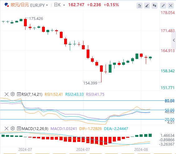 欧元/日元汇率走势分析：因日元供应充足 欧元/日元跃升至163