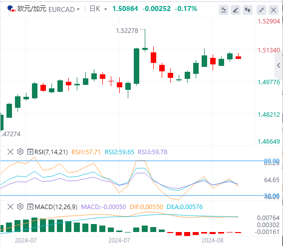 欧盘今日货币价格预测：欧洲货币联盟HICP数据公布后 欧元/加元下跌至1.5100 附近