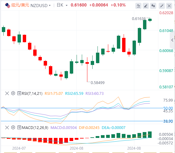 纽元/美元今日亚盘技术走势预测（2024年8月21日）