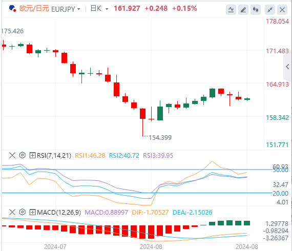 欧元/日元汇率走势分析：日本贸易逆差创纪录 欧元/日元升至162.00附近