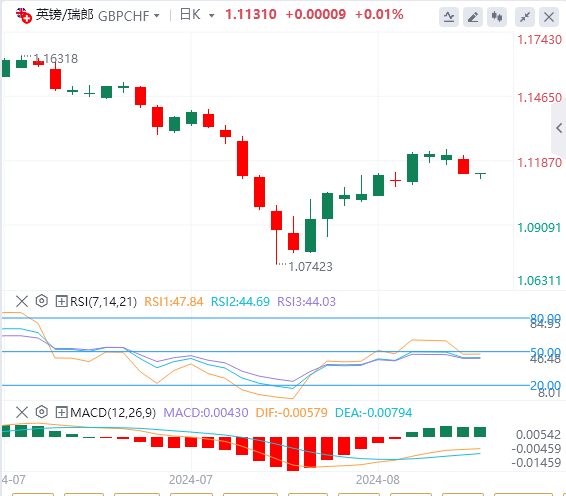 今日英镑/瑞郎货币走势图分析（2024年8月21日）