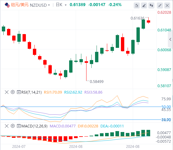 纽元/美元今日货币走势预测（2024年8月21日）