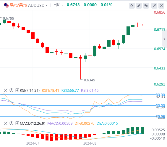 澳元/美元今日亚盘技术走势预测（2024年8月22日）