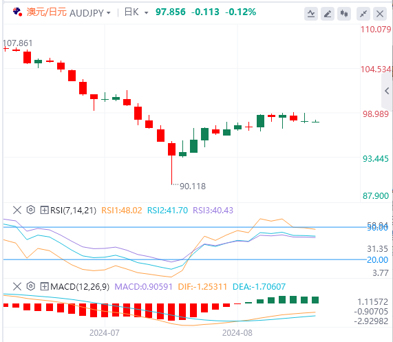 澳元/日元今日货币走势预测（2024年8月22日）