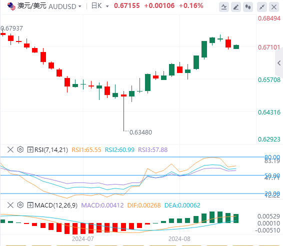 澳元/美元今日亚盘技术走势预测（2024年8月23日）