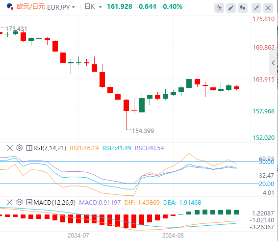 欧元/日元今日货币走势预测（2024年8月23日）