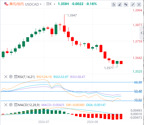 今日美元/加元货币走势图分析（2024年8月23日）