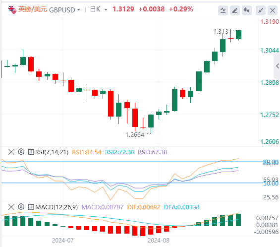 欧盘今日货币价格预测：美联储降息的押注仍然坚定 英镑跑赢美元