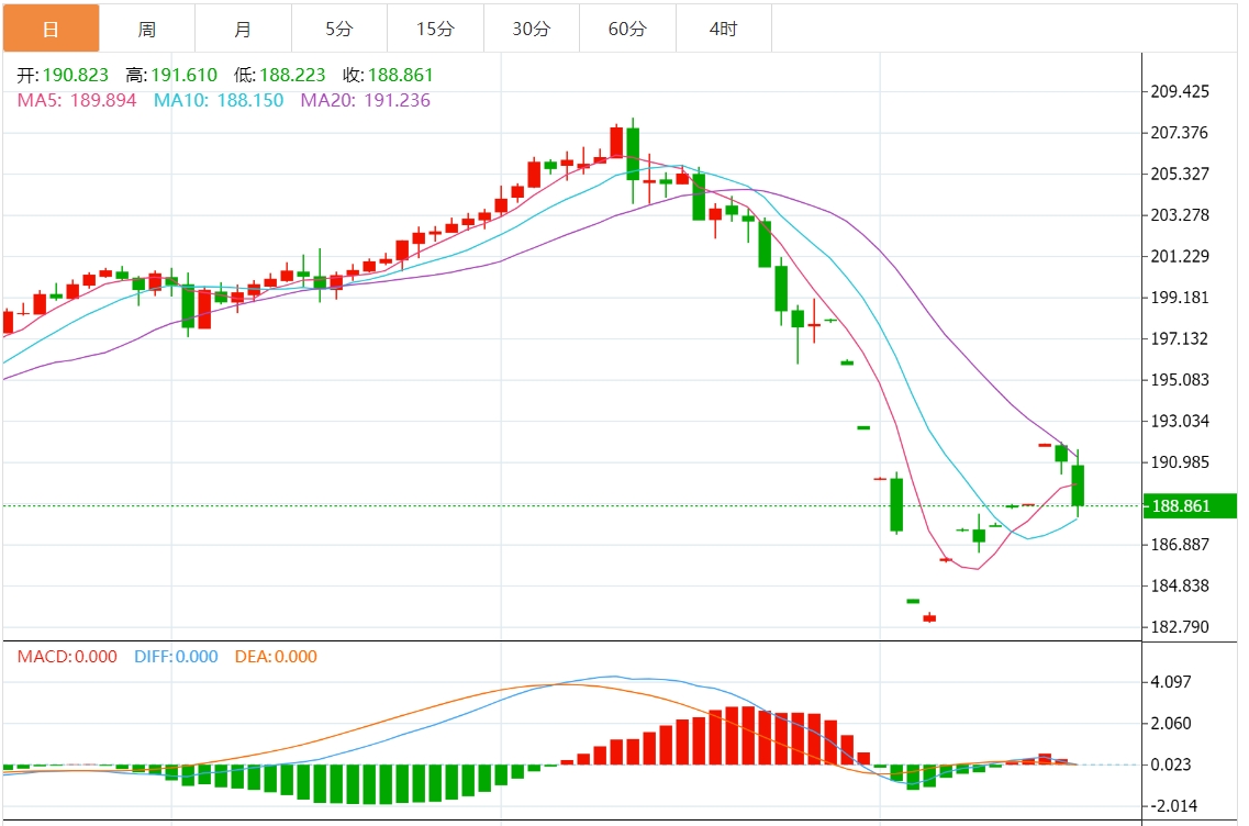 今日交叉货币分析：英镑/日元在189.00下方面临一些抛售压力