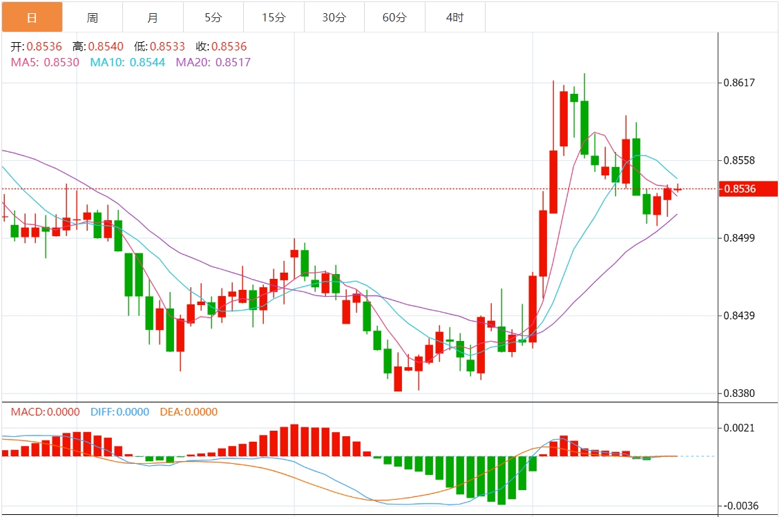 今日交叉货币分析：欧元/英镑徘徊在0.8550附近 关注PMI数据
