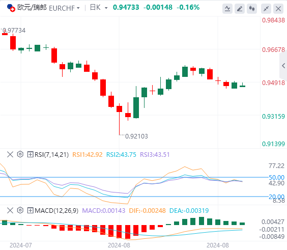 今日欧元/瑞郎货币走势图分析（2024年8月26日）