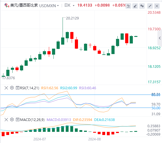 美元/墨西哥比索技术分析：墨西哥比索走软 美元/墨西哥比索跳升至 19.30 以上