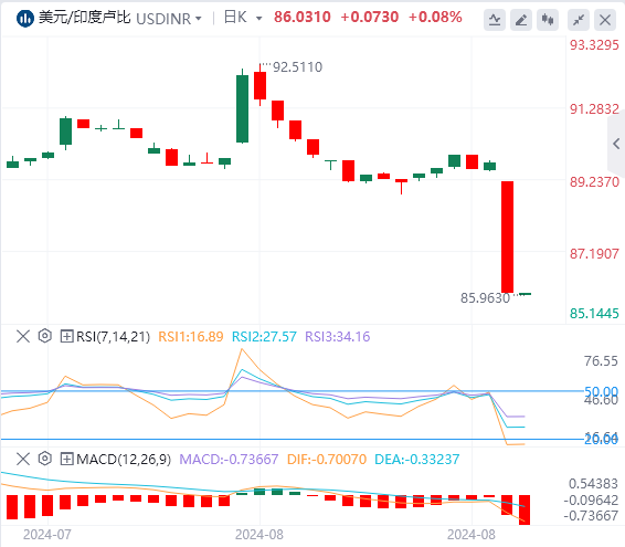 美元/印度卢比技术分析：在美元需求的支撑下小幅上涨