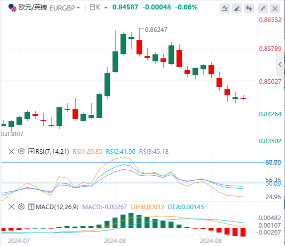 今日欧元/英镑货币走势图分析（2024年8月27日）