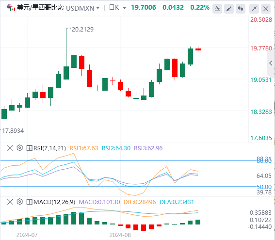 美元/墨西哥比索汇率走势分析：墨西哥比索也因地缘政治风险而下跌