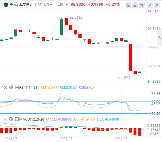 美元/印度卢比技术分析：因月末美元需求拖累印度卢比走低