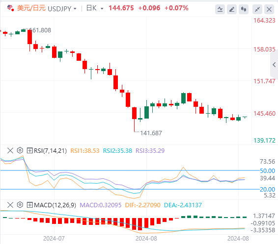 美元/日元今日亚盘技术走势预测（2024年8月29日）