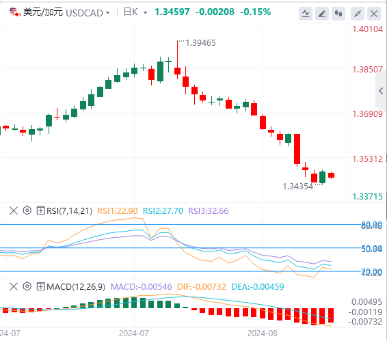 美元/加元今日货币走势预测（2024年8月29日）