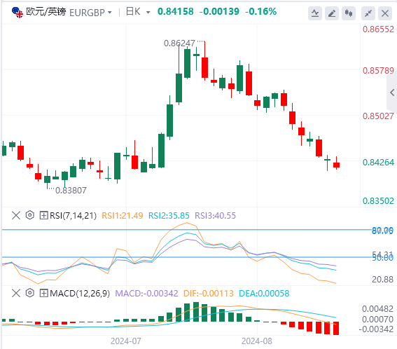 欧元/英镑汇率走势分析：欧元/英镑扩大下行空间 等待欧元区通胀数据寻找新动力