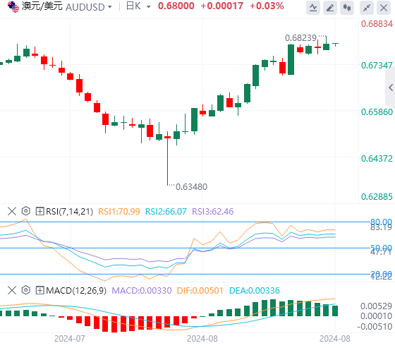 澳元/美元今日亚盘技术走势预测（2024年8月30日）