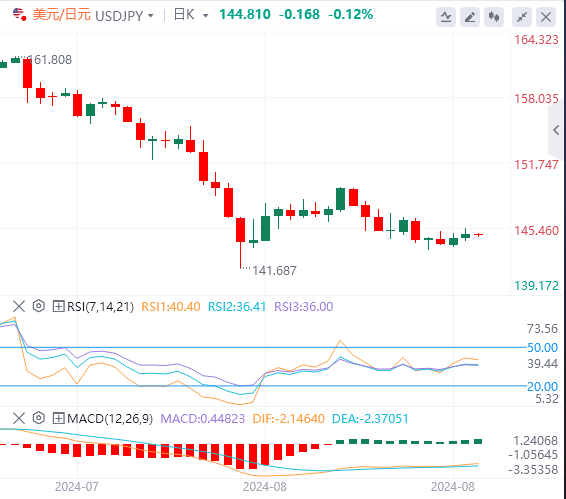 美元/日元今日亚盘技术走势预测（2024年8月30日）
