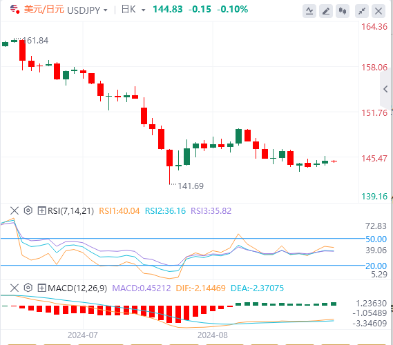 今日美元/日元货币走势图分析（2024年8月30日）