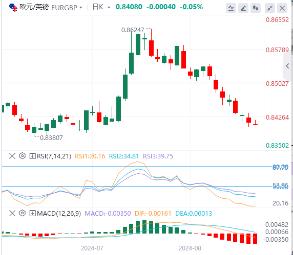 欧元/英镑今日货币走势预测（2024年8月30日）