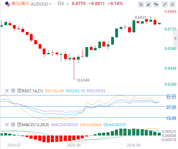 澳元/美元今日亚盘技术走势预测（2024年9月2日）