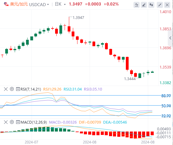 今日美元/加元货币走势图分析（2024年9月2日）