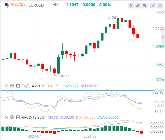 欧元/美元今日货币走势预测（2024年9月2日）