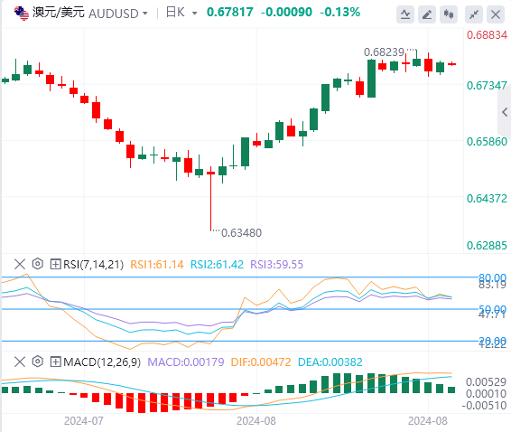 澳元/美元今日亚盘技术走势预测（2024年9月3日）