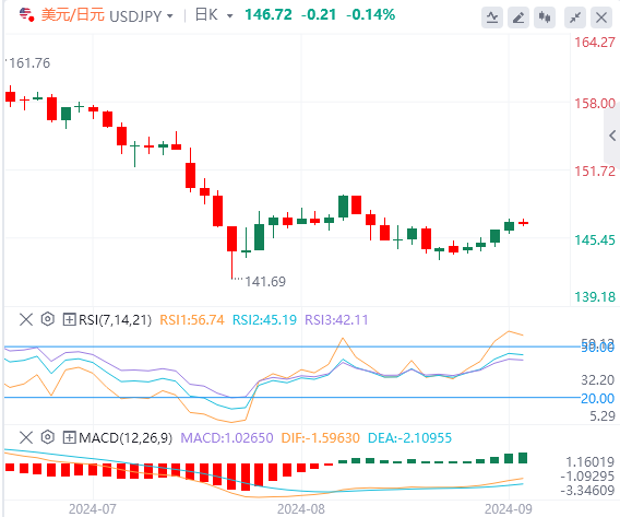 美元/日元今日亚盘技术走势预测（2024年9月3日）