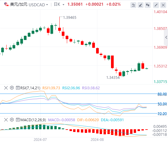 美元/加元今日亚盘技术走势预测（2024年9月5日）