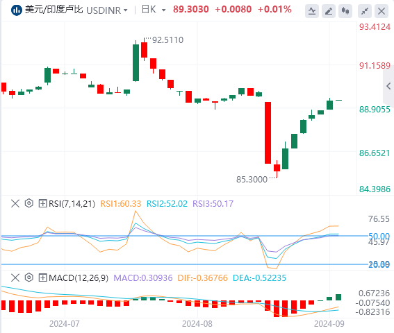 美元/印度卢比技术分析:在美国非农数据公布之前 印度卢比似乎很脆弱