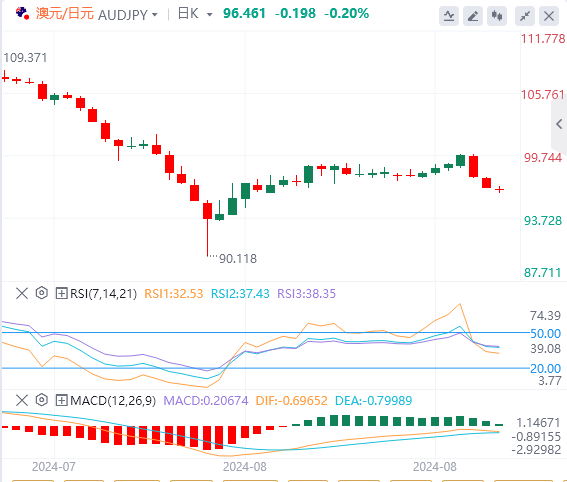 今日澳元/日元货币走势图分析（2024年9月5日）