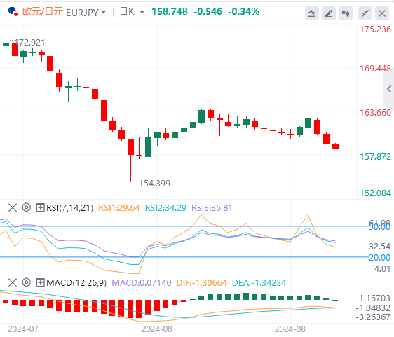 欧元/日元汇率走势分析：自四周低点回升并重返159.00上方 但缺乏跟进