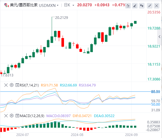 美元/墨西哥比索技术分析：墨西哥国会通过改革后墨西哥比索贬值