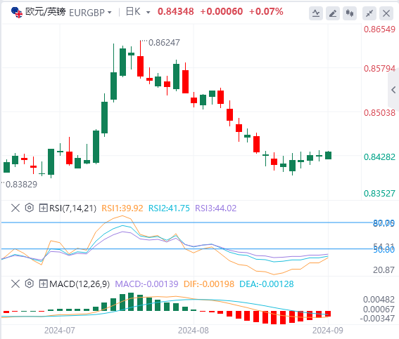 欧元/英镑汇率走势分析：欧元/英镑遇阻0.8550上方