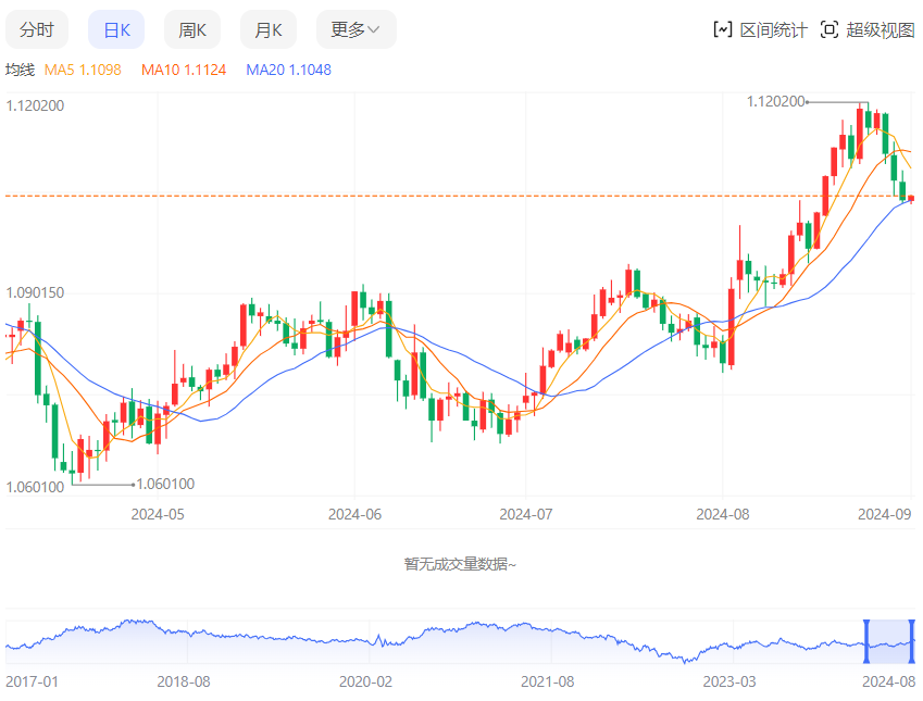 今日欧元/美元汇率走势图分析（2024年9月2日）