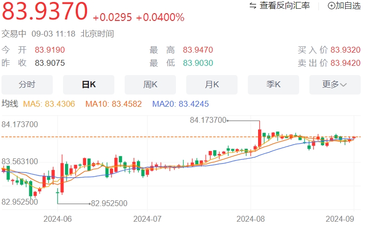 美元/印度卢比汇率走势分析：在印度/美国采购经理人指数（PMI）数据公布之前走强