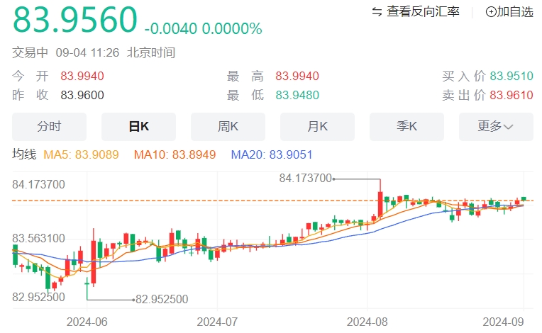 美元/印度卢比汇率走势分析：在印度 PMI 数据之前走低