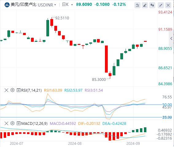 美元/印度卢比汇率走势分析：因为美联储激进降息的可能性较小 印度卢比上涨