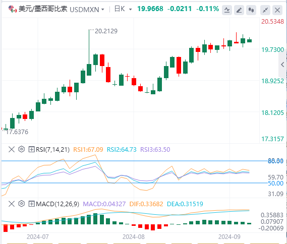 美元/墨西哥比索技术分析：墨西哥比索延续跌势 但步伐放缓