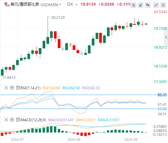 美元/墨西哥比索汇率走势分析：墨西哥比索因司法改革预期获得批准而下跌