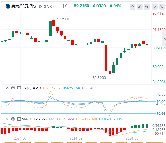 美元/印度卢比技术分析：印度卢比因印度储备银行的潜在干预而坚守阵地