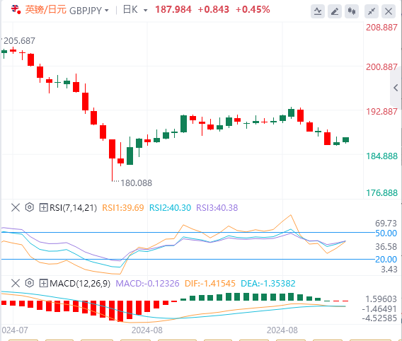 交叉货币汇率行情走势分析：英镑/日元在187附近保持稳定